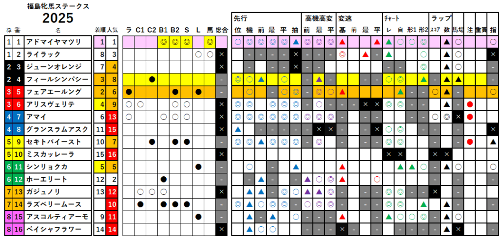 福島牝馬Ｓ　検証データ　最低値限定版　2025